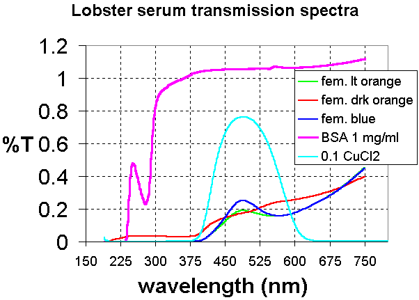 Predicting Lobster Molting And Reproduction