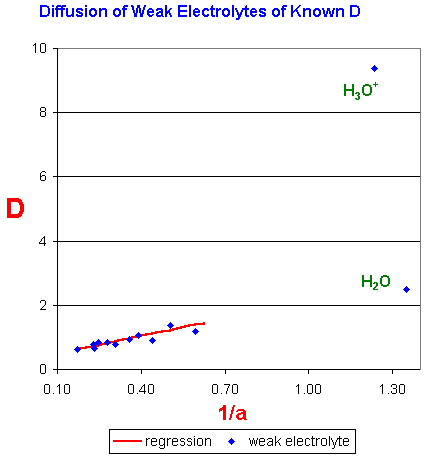 D vs 1/a Graph